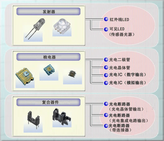 光传感器产品图