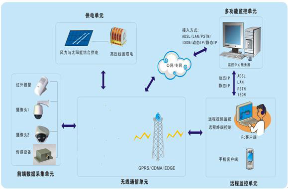 输电线路弧垂与倾角模块