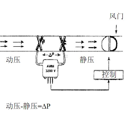 VAV控制器解决方案
