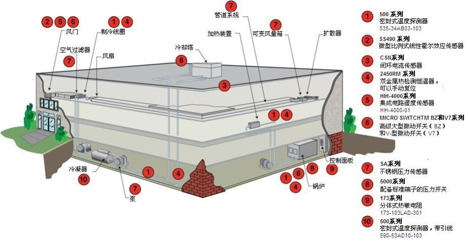 湿度传感器在HVAC(暖通空调)上的应用
