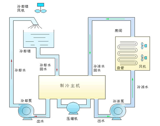 工业制冷上的温湿度传感器应用