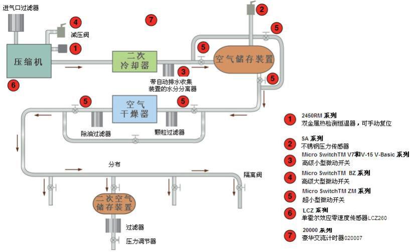 工业空气压缩机上的传感器解决方案