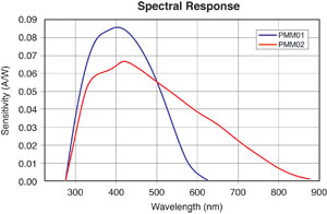 Spectral Response Curve