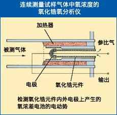 分析仪