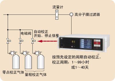 校正