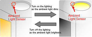环境光传感器: Application for lighting